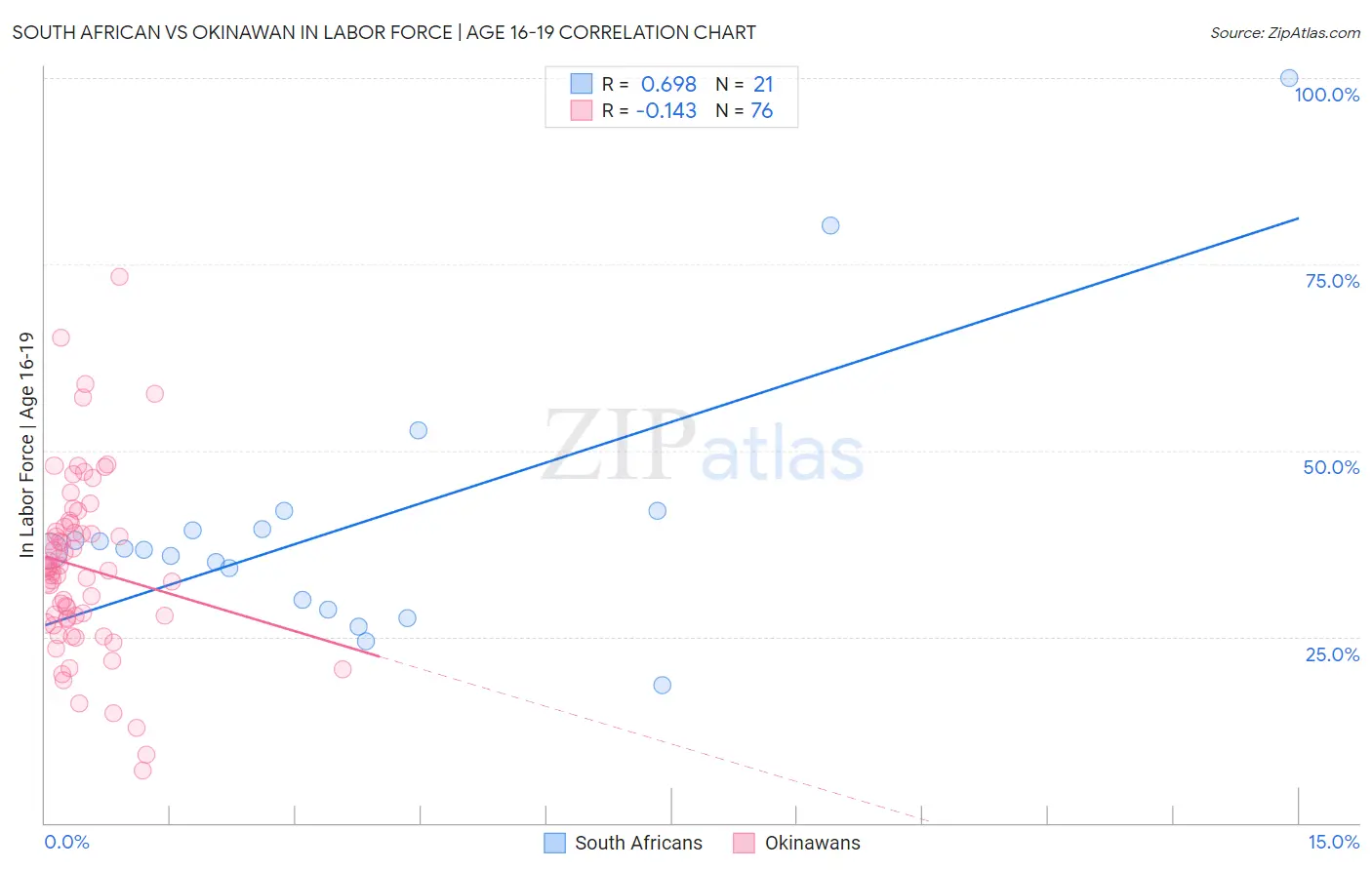 South African vs Okinawan In Labor Force | Age 16-19