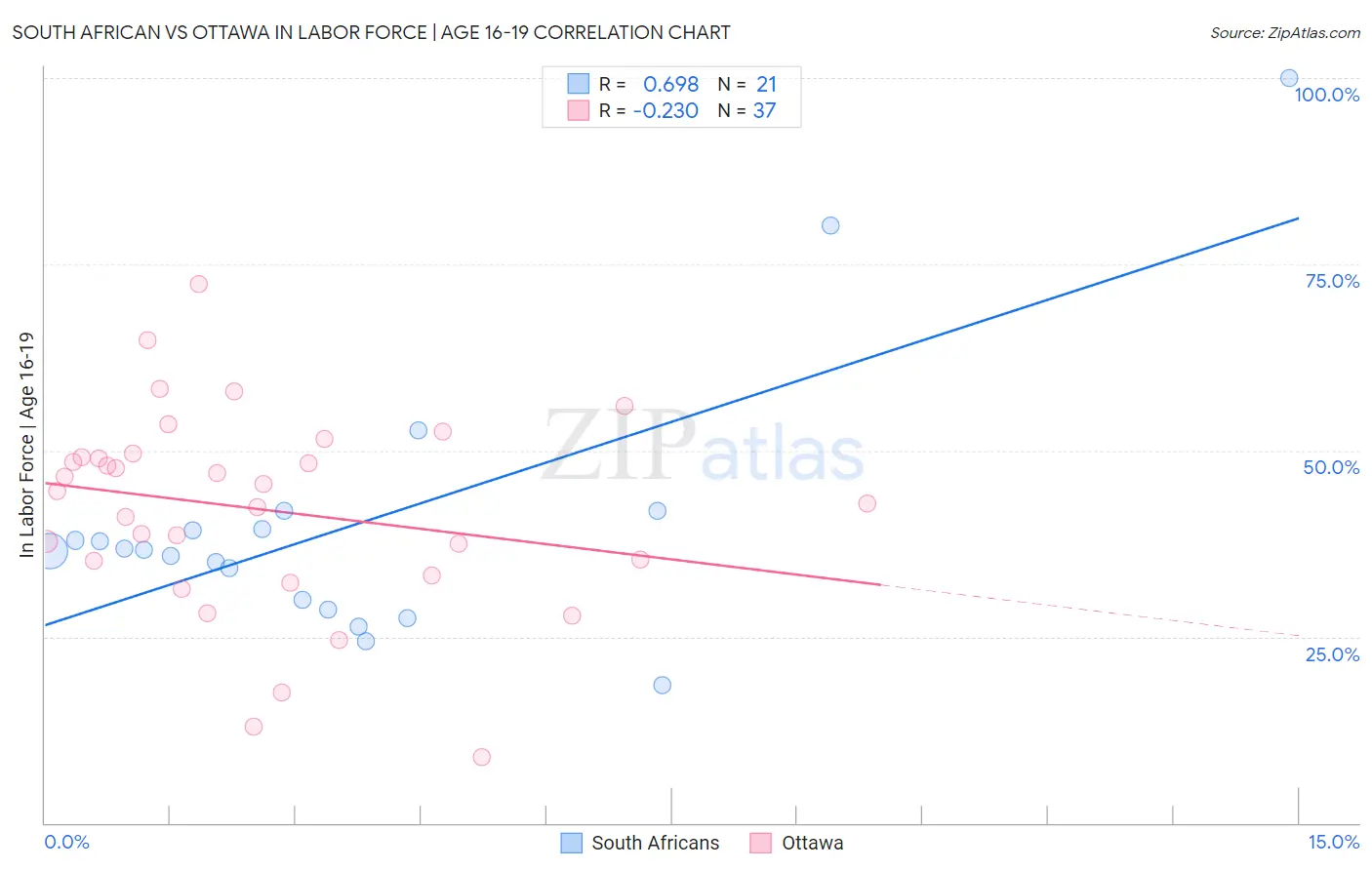 South African vs Ottawa In Labor Force | Age 16-19