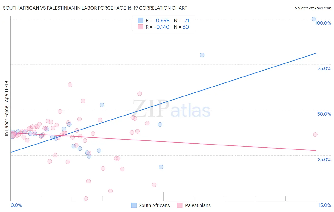 South African vs Palestinian In Labor Force | Age 16-19