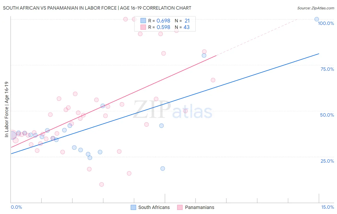 South African vs Panamanian In Labor Force | Age 16-19