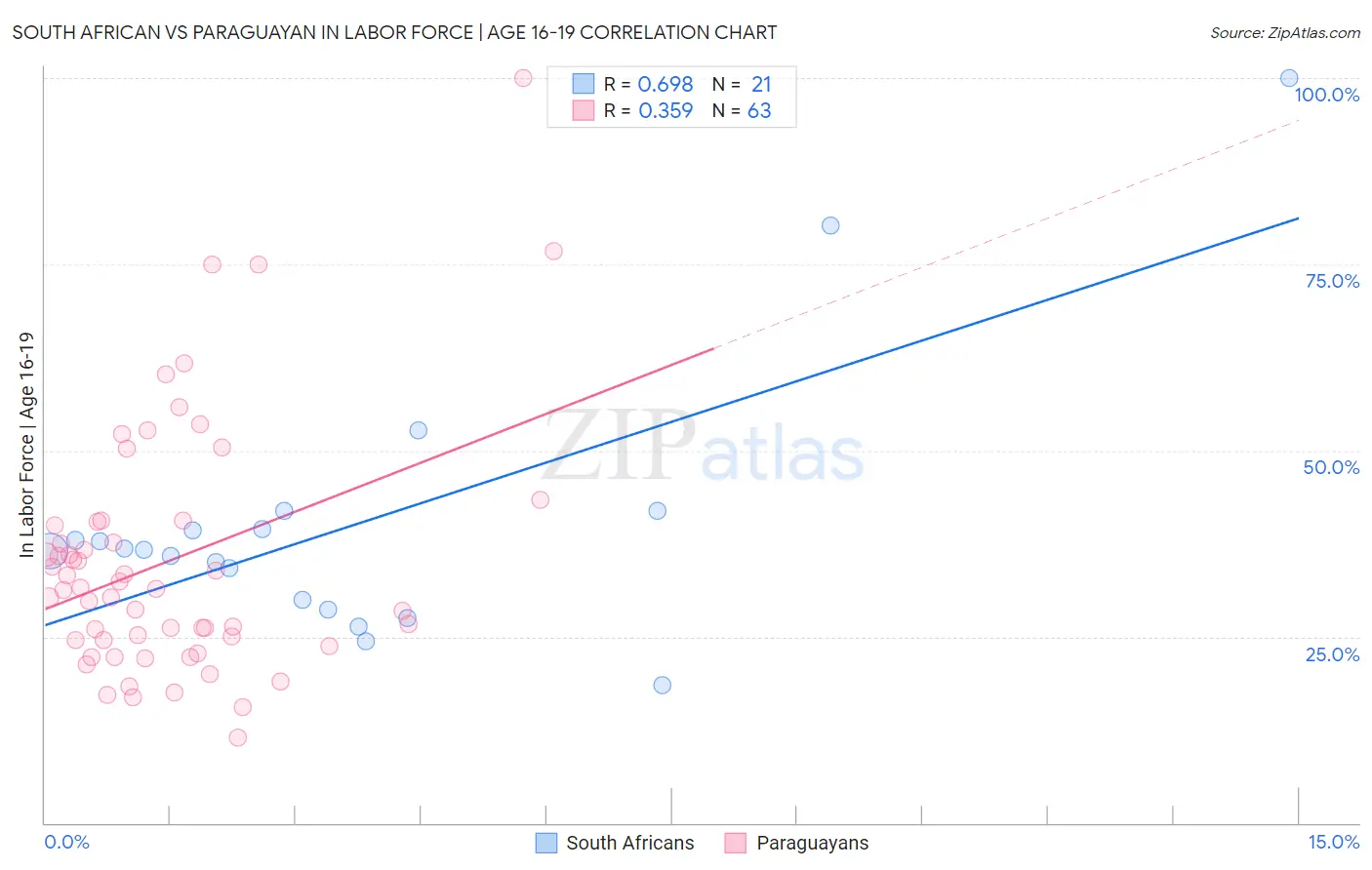 South African vs Paraguayan In Labor Force | Age 16-19