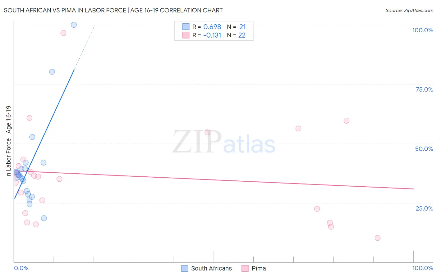 South African vs Pima In Labor Force | Age 16-19