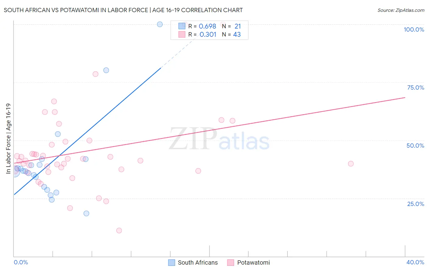 South African vs Potawatomi In Labor Force | Age 16-19