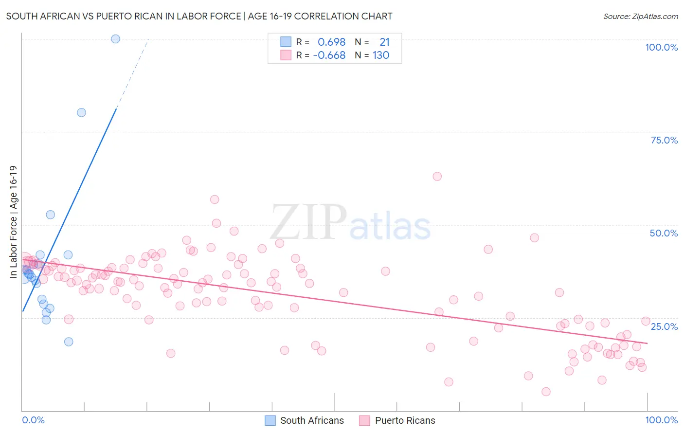 South African vs Puerto Rican In Labor Force | Age 16-19