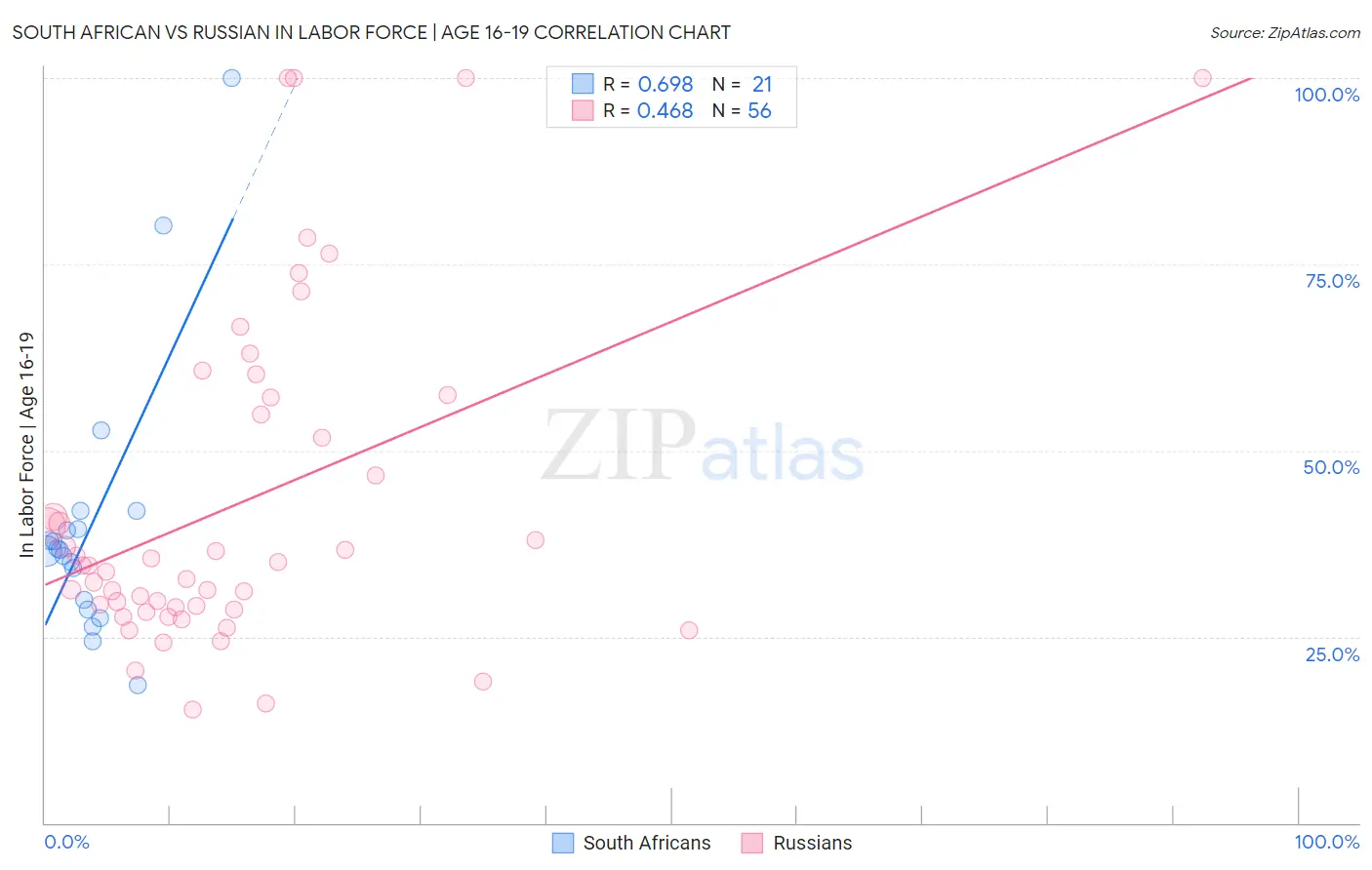 South African vs Russian In Labor Force | Age 16-19