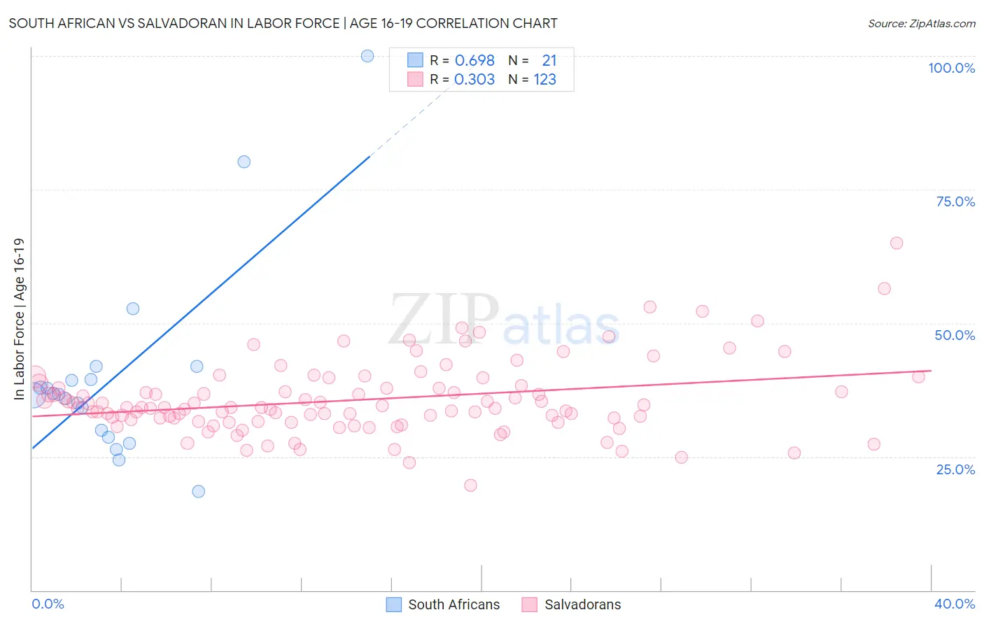 South African vs Salvadoran In Labor Force | Age 16-19