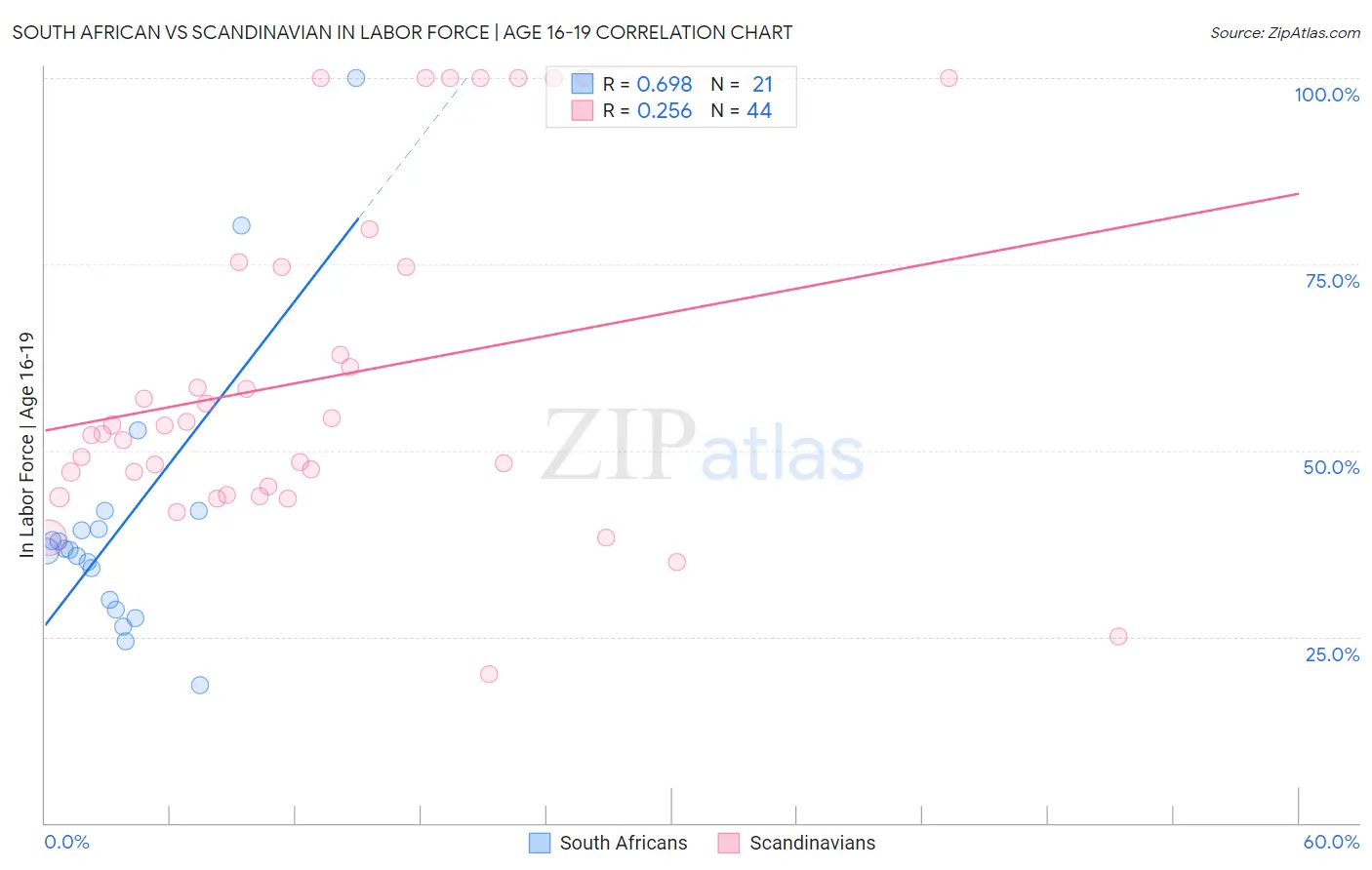 South African vs Scandinavian In Labor Force | Age 16-19