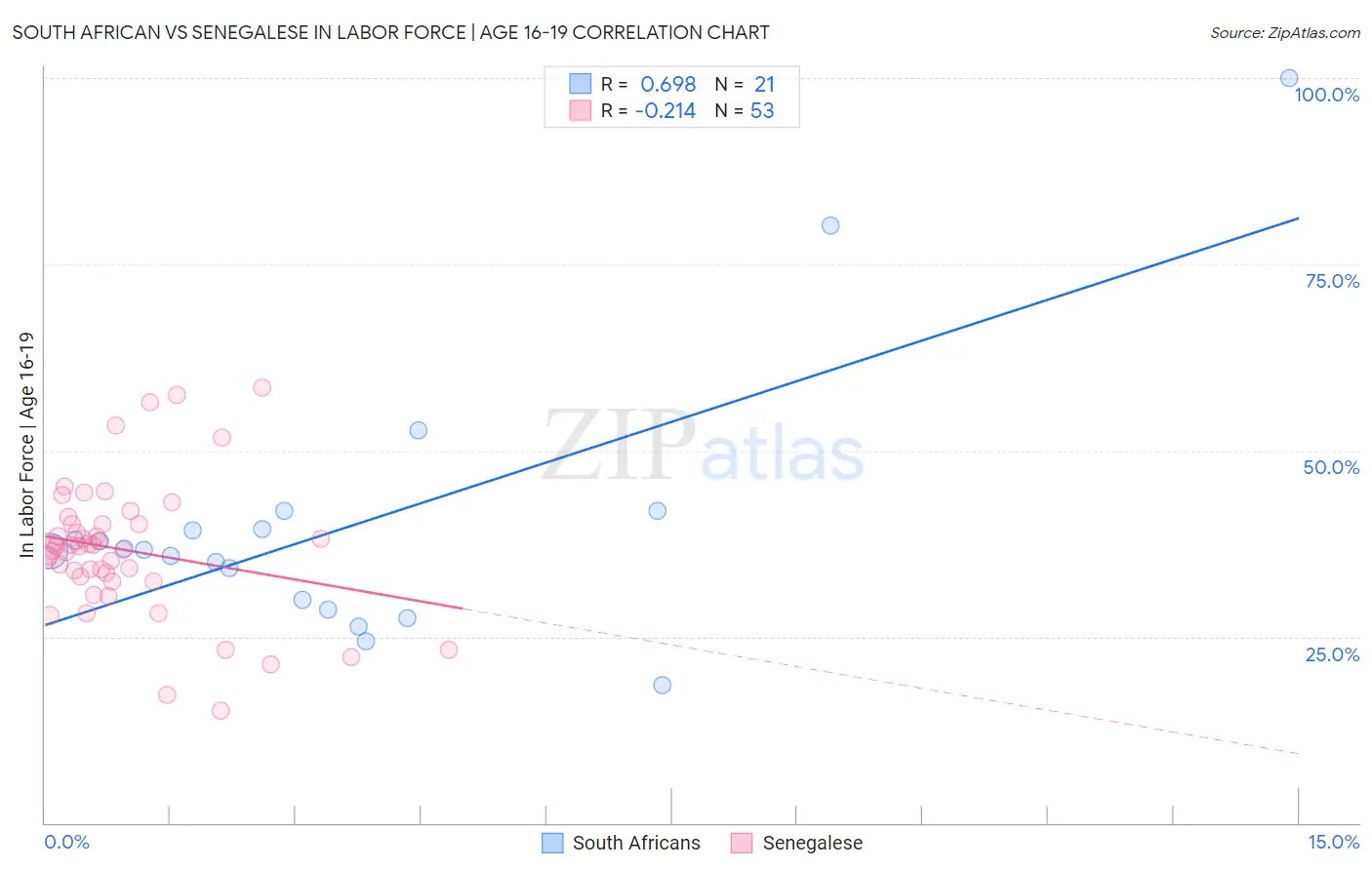 South African vs Senegalese In Labor Force | Age 16-19