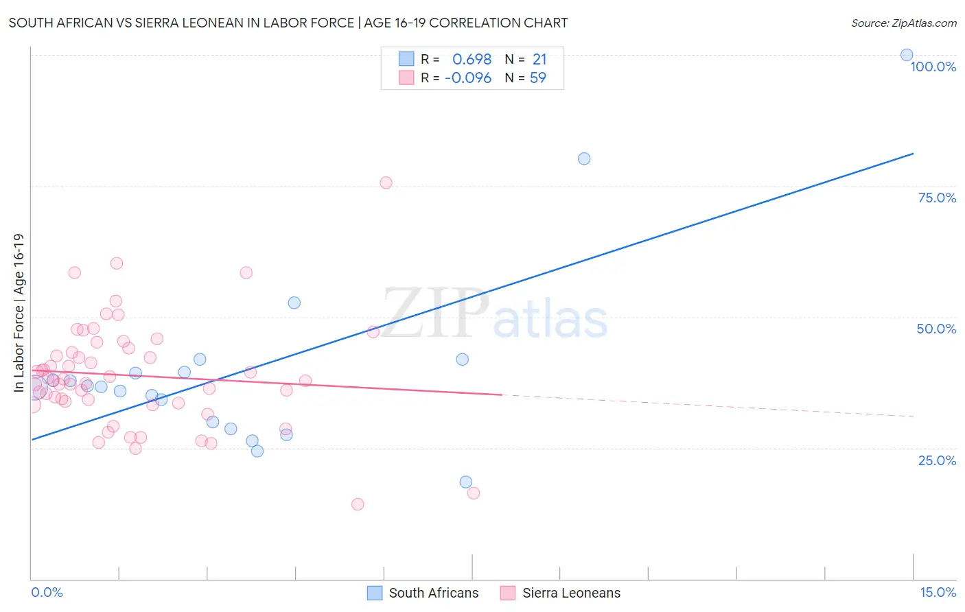 South African vs Sierra Leonean In Labor Force | Age 16-19