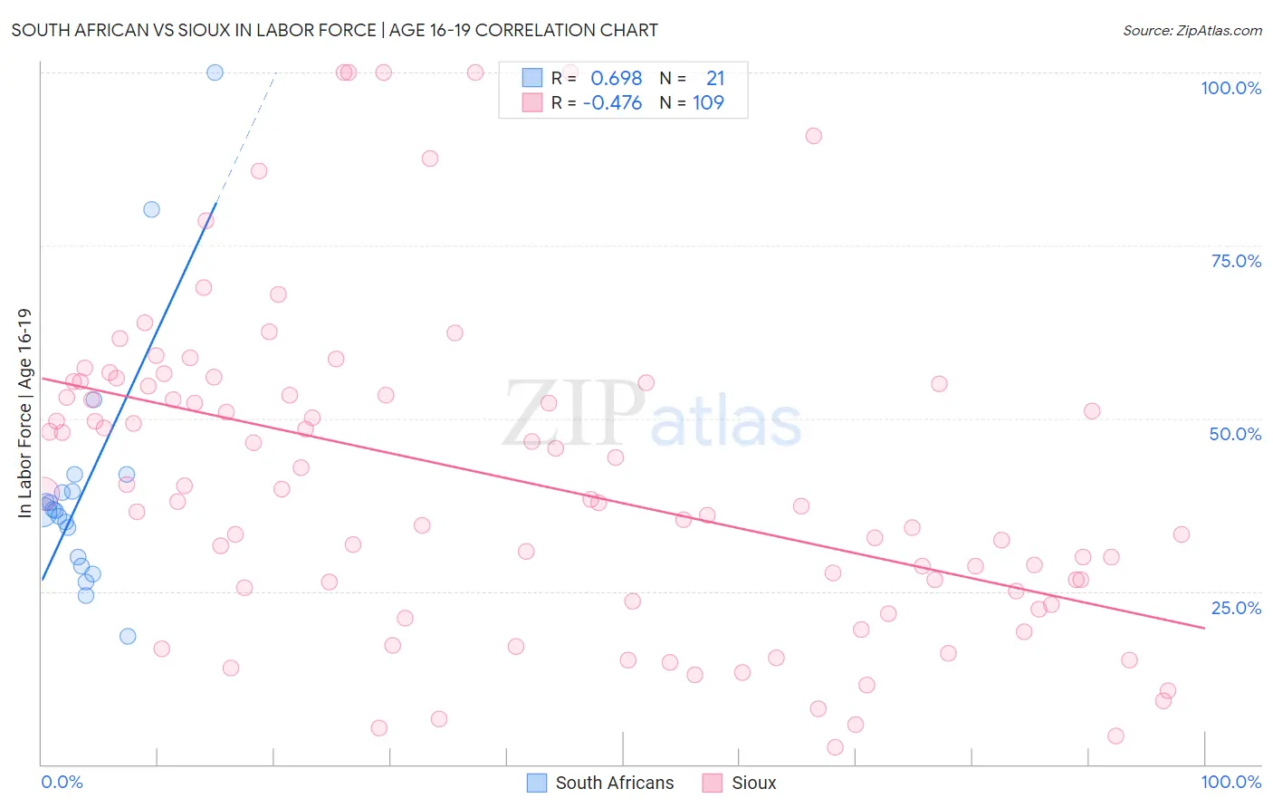 South African vs Sioux In Labor Force | Age 16-19