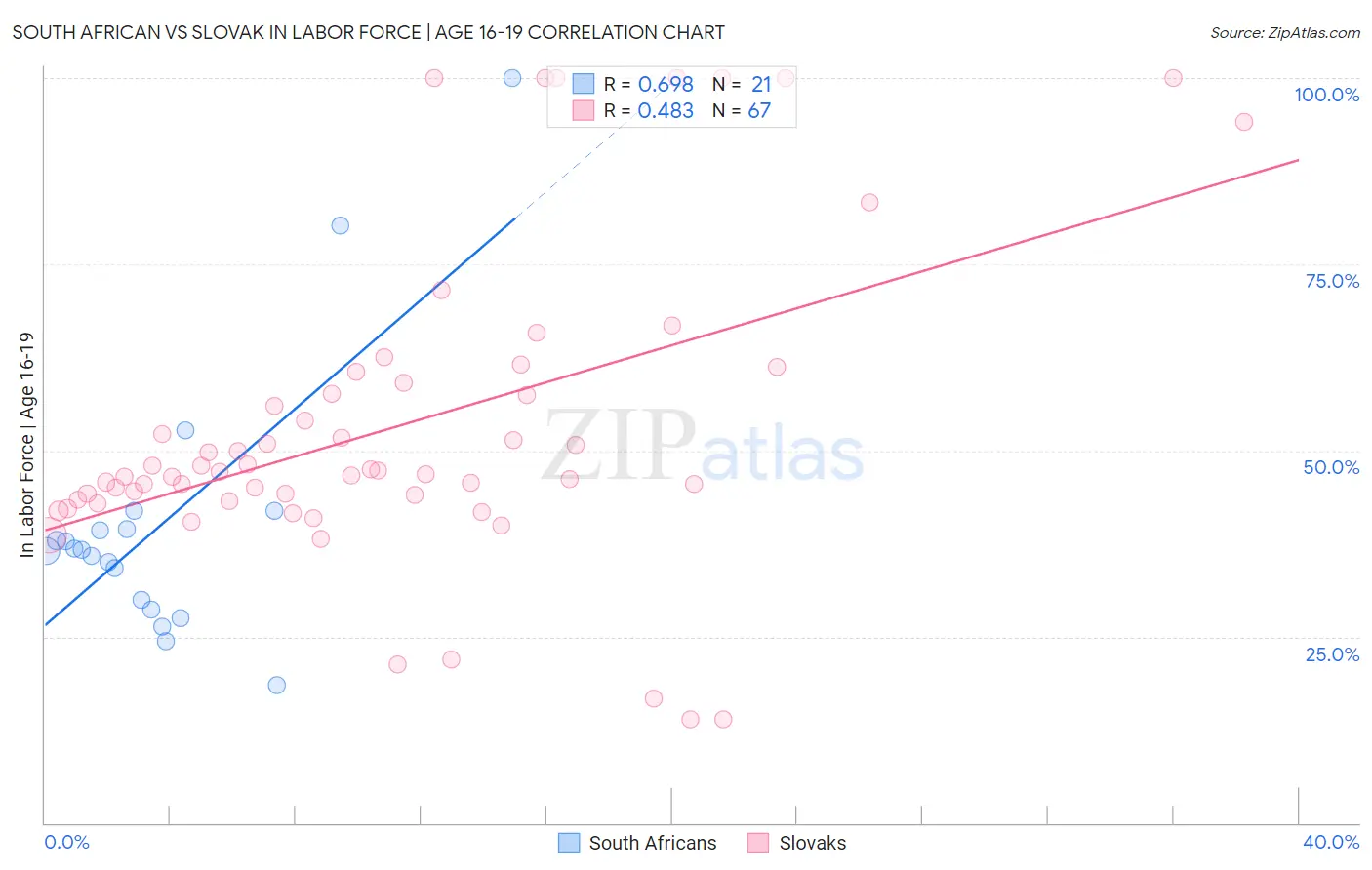 South African vs Slovak In Labor Force | Age 16-19