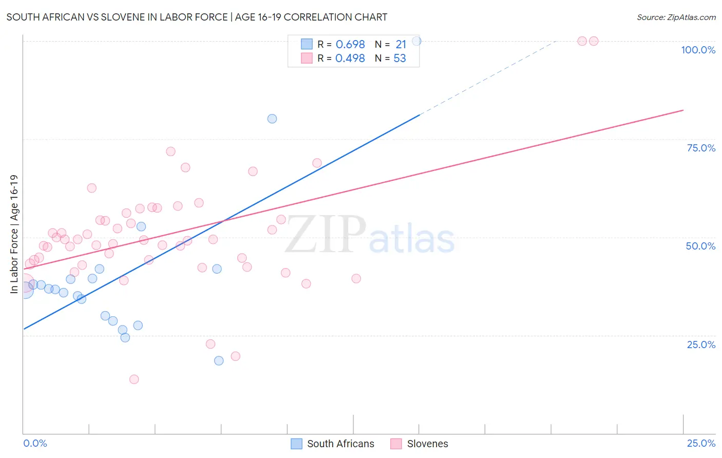South African vs Slovene In Labor Force | Age 16-19