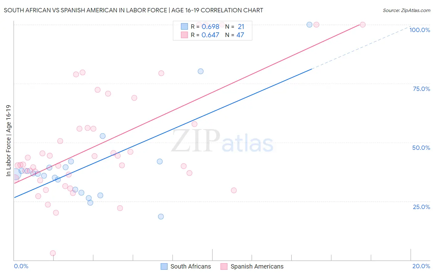 South African vs Spanish American In Labor Force | Age 16-19