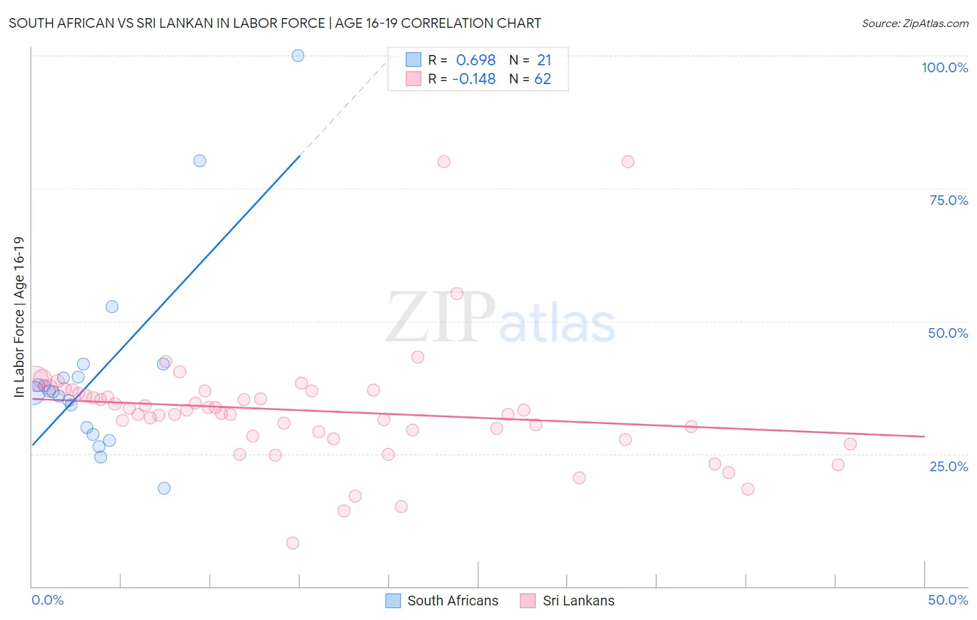 South African vs Sri Lankan In Labor Force | Age 16-19