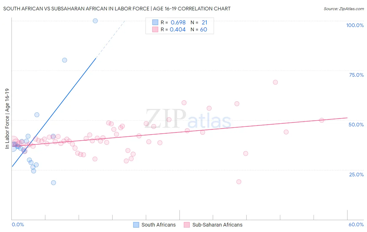 South African vs Subsaharan African In Labor Force | Age 16-19