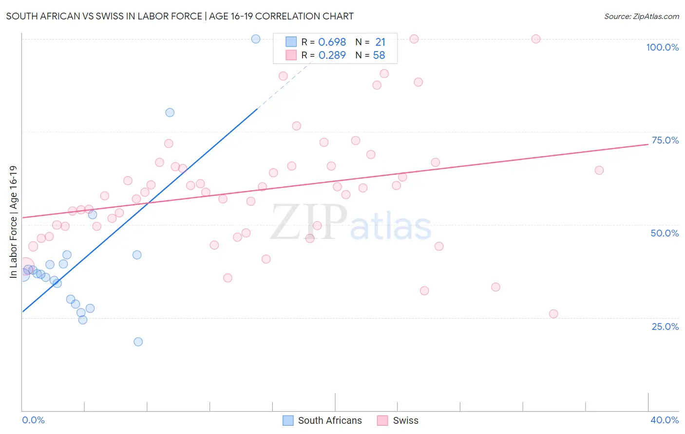 South African vs Swiss In Labor Force | Age 16-19