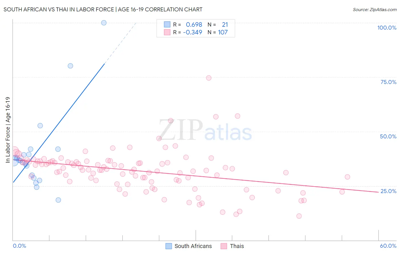 South African vs Thai In Labor Force | Age 16-19