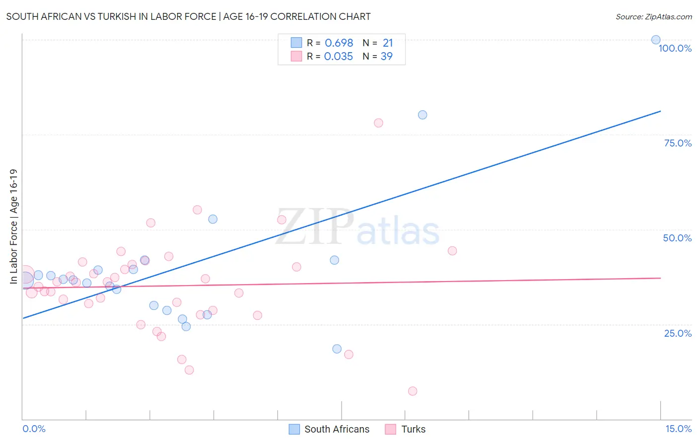 South African vs Turkish In Labor Force | Age 16-19