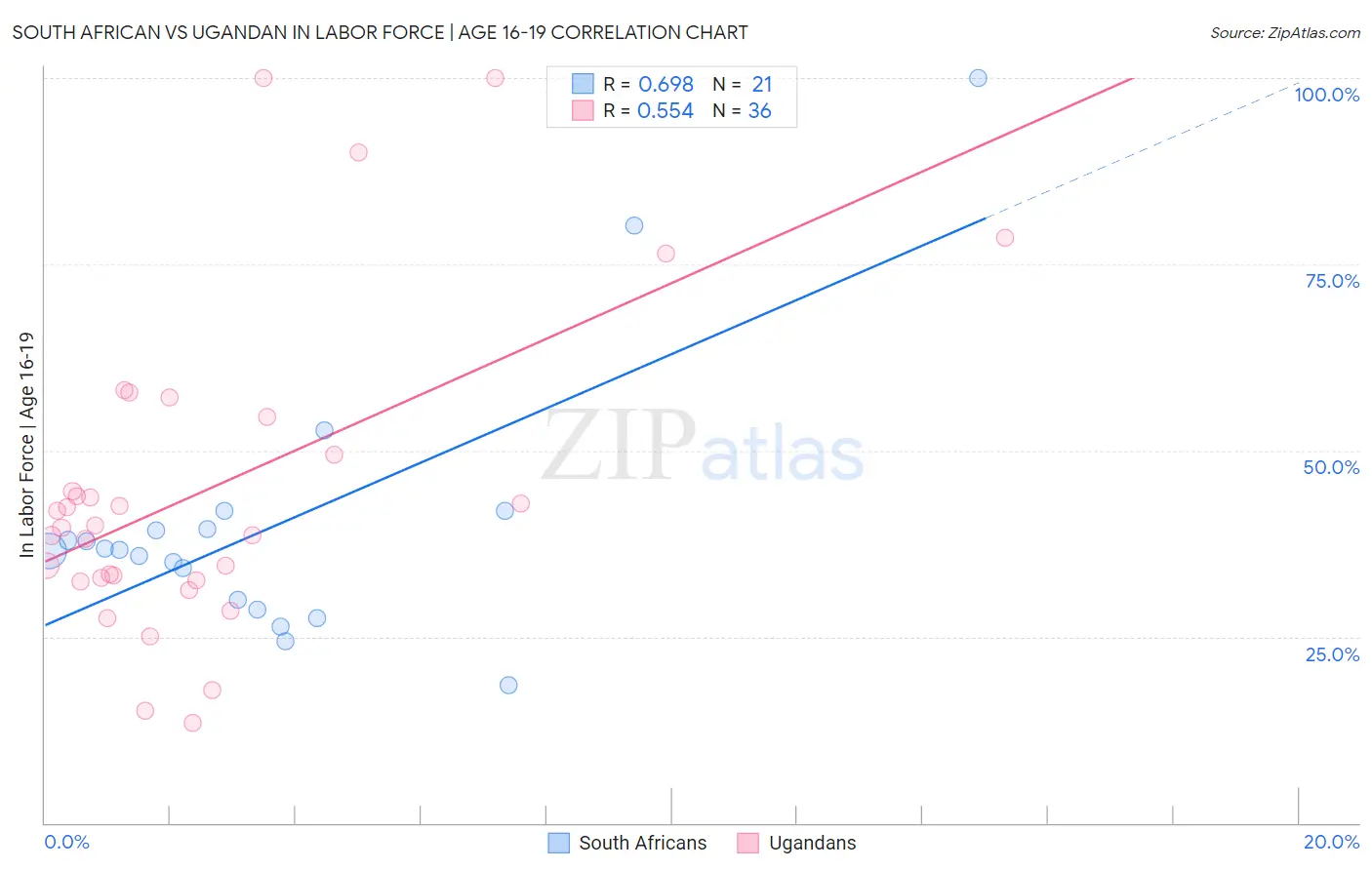 South African vs Ugandan In Labor Force | Age 16-19