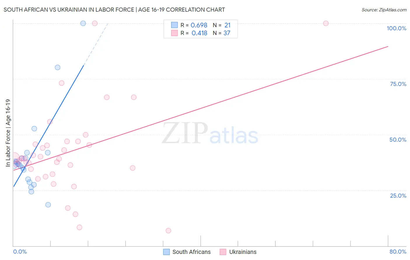 South African vs Ukrainian In Labor Force | Age 16-19