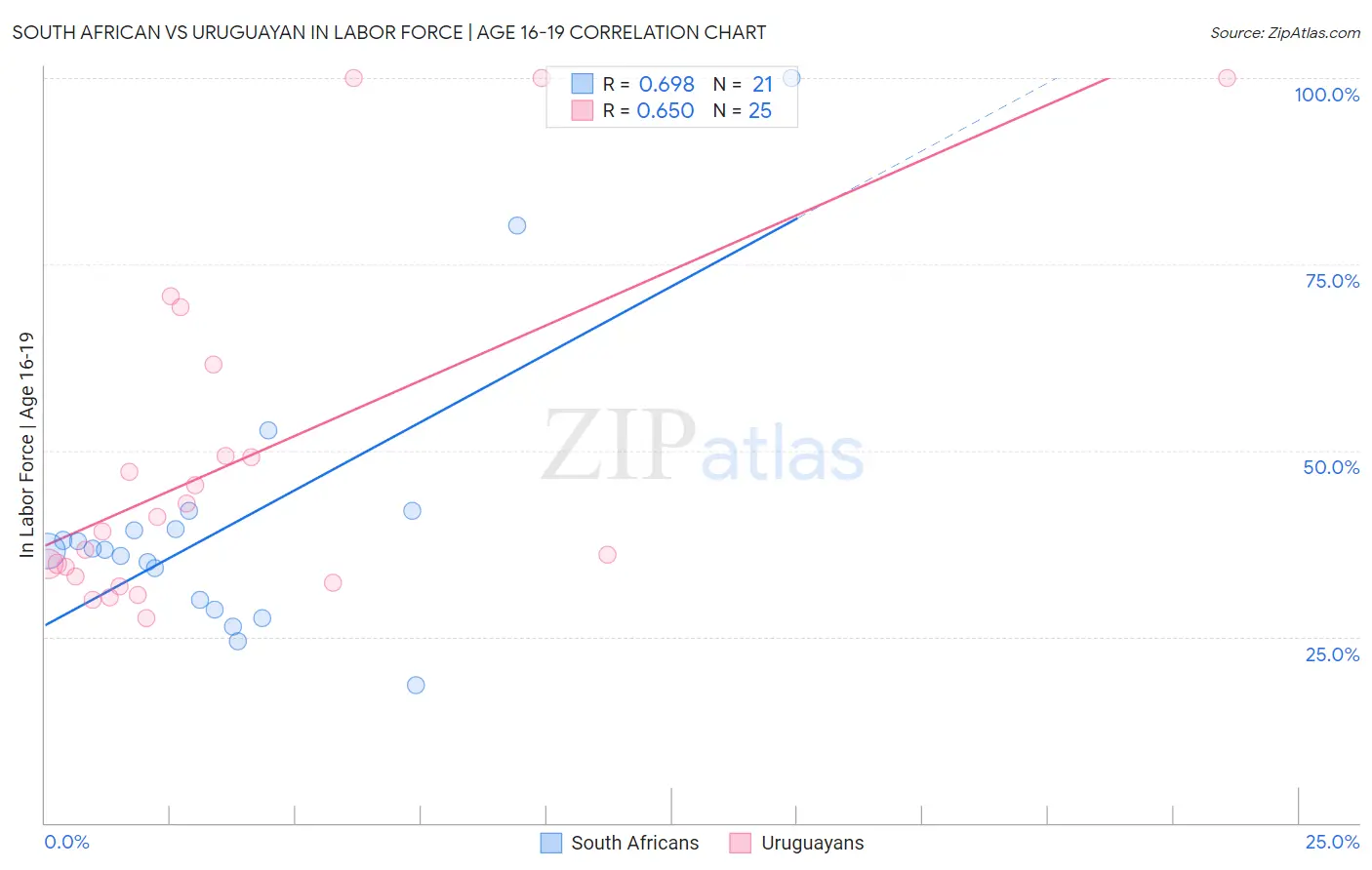 South African vs Uruguayan In Labor Force | Age 16-19