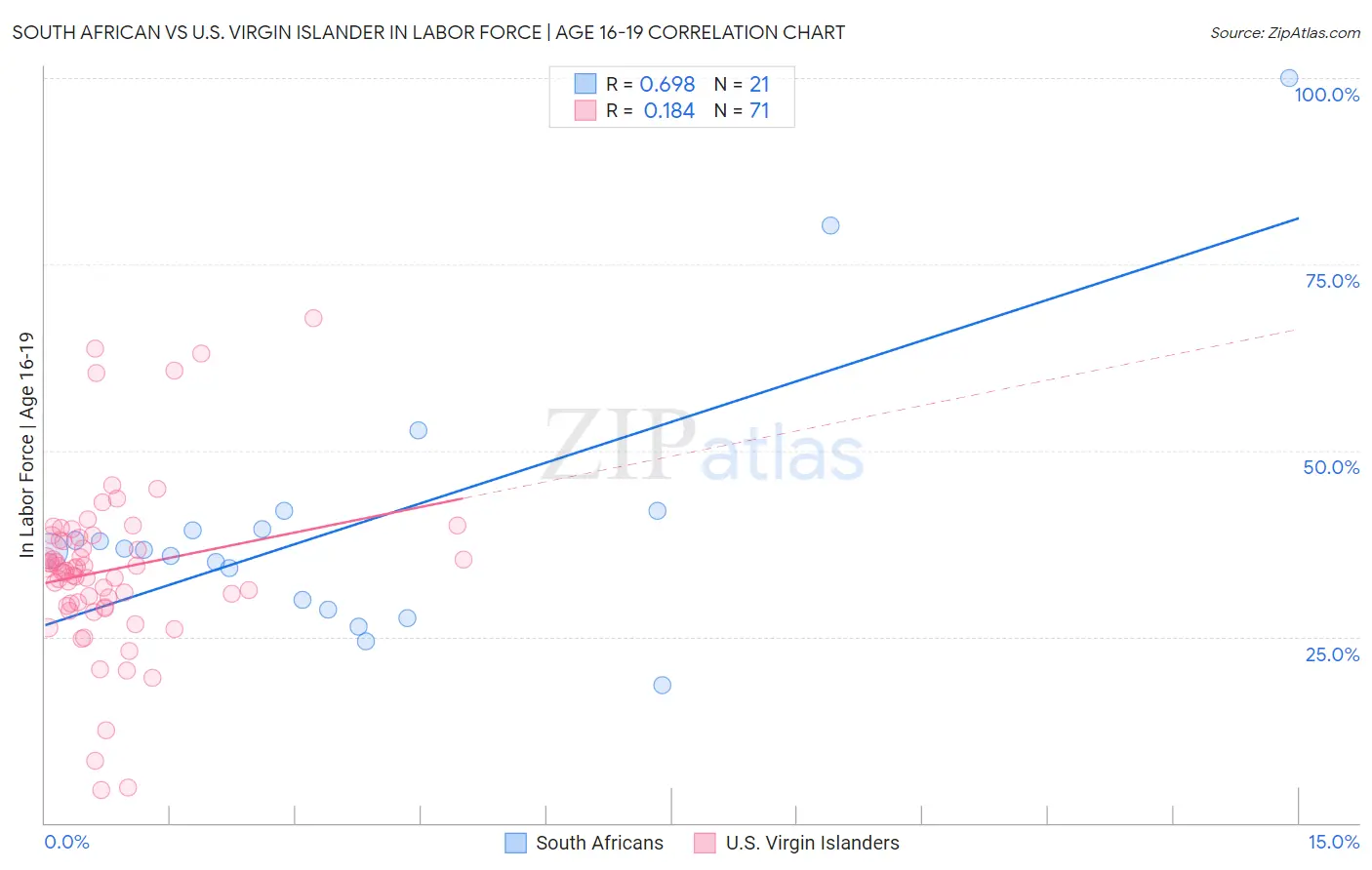 South African vs U.S. Virgin Islander In Labor Force | Age 16-19