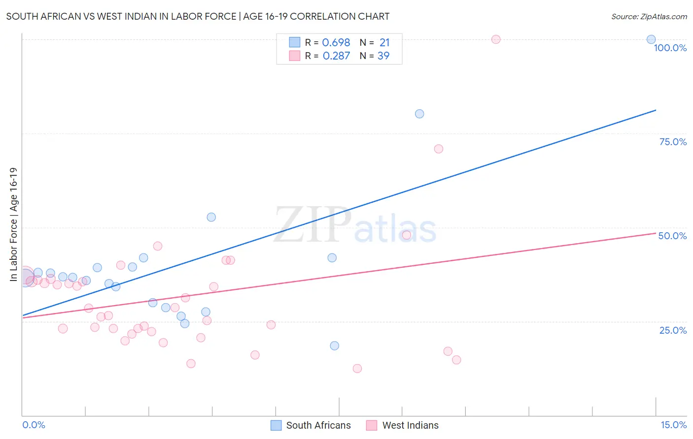 South African vs West Indian In Labor Force | Age 16-19
