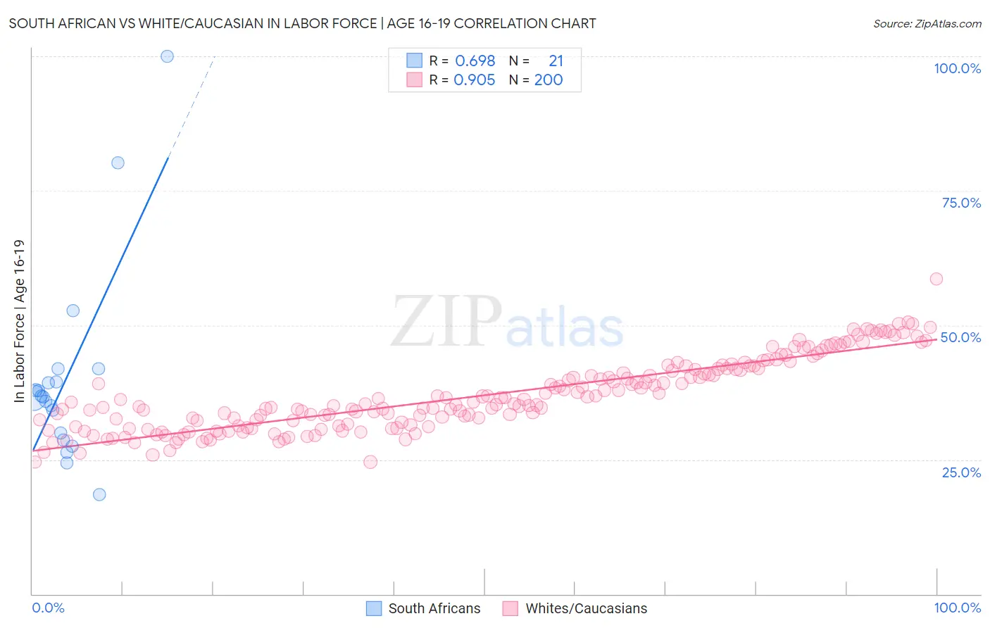 South African vs White/Caucasian In Labor Force | Age 16-19