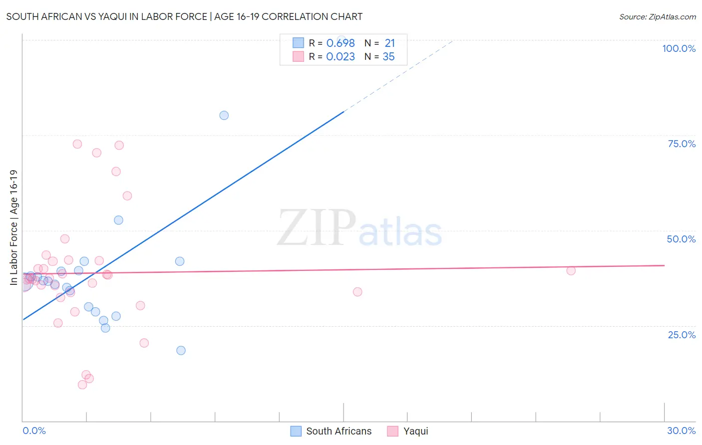 South African vs Yaqui In Labor Force | Age 16-19