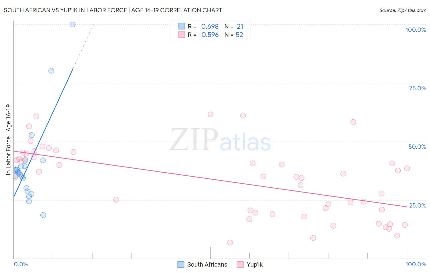 South African vs Yup'ik In Labor Force | Age 16-19