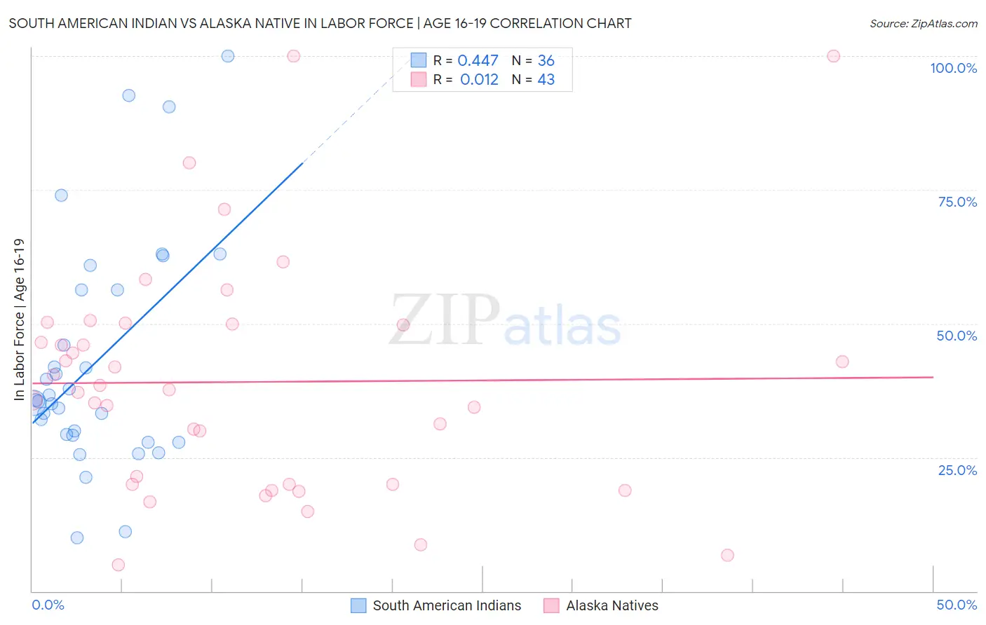 South American Indian vs Alaska Native In Labor Force | Age 16-19