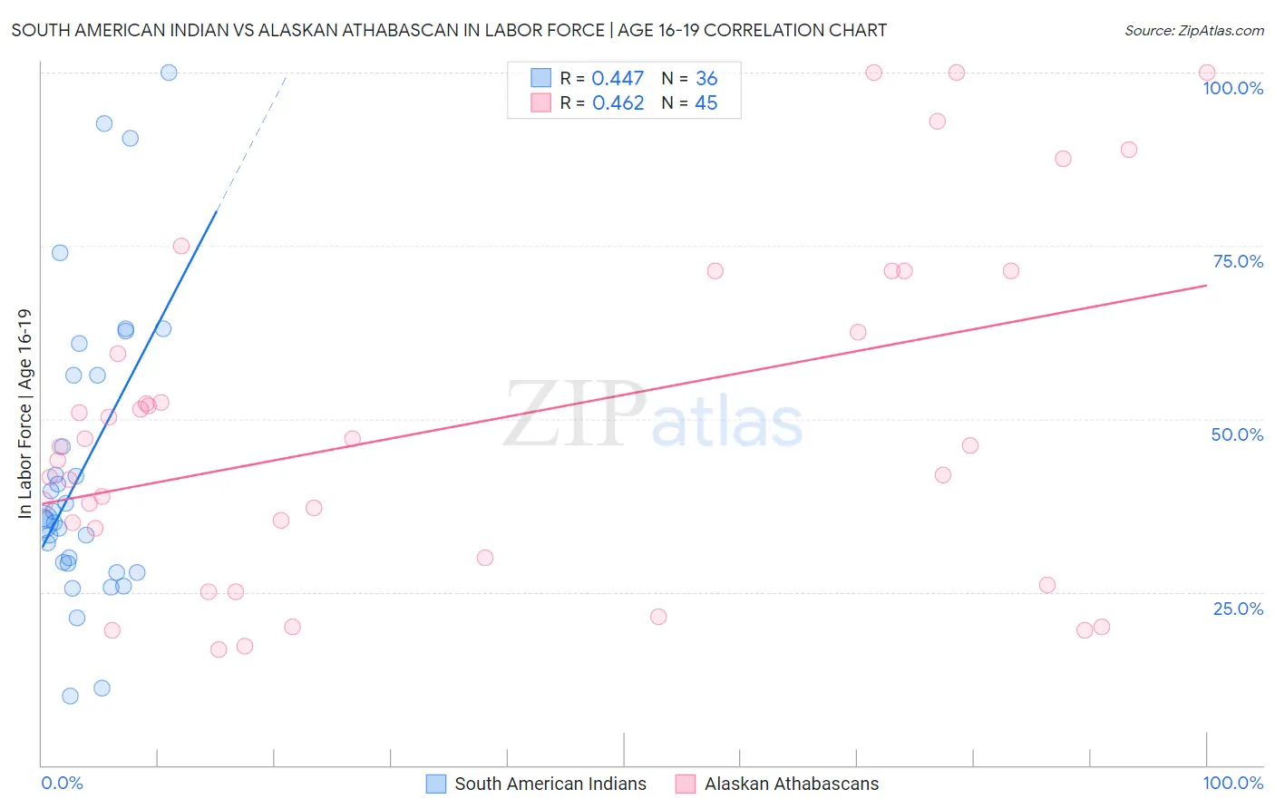 South American Indian vs Alaskan Athabascan In Labor Force | Age 16-19