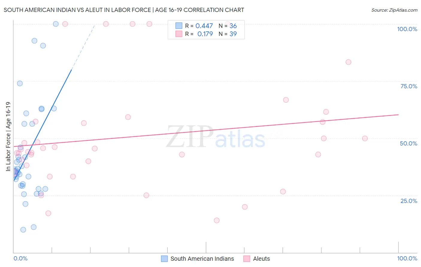 South American Indian vs Aleut In Labor Force | Age 16-19