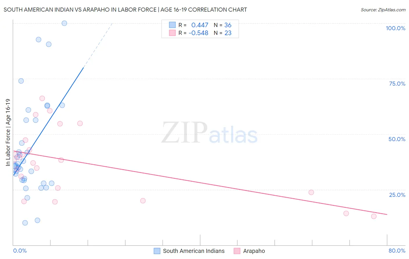 South American Indian vs Arapaho In Labor Force | Age 16-19