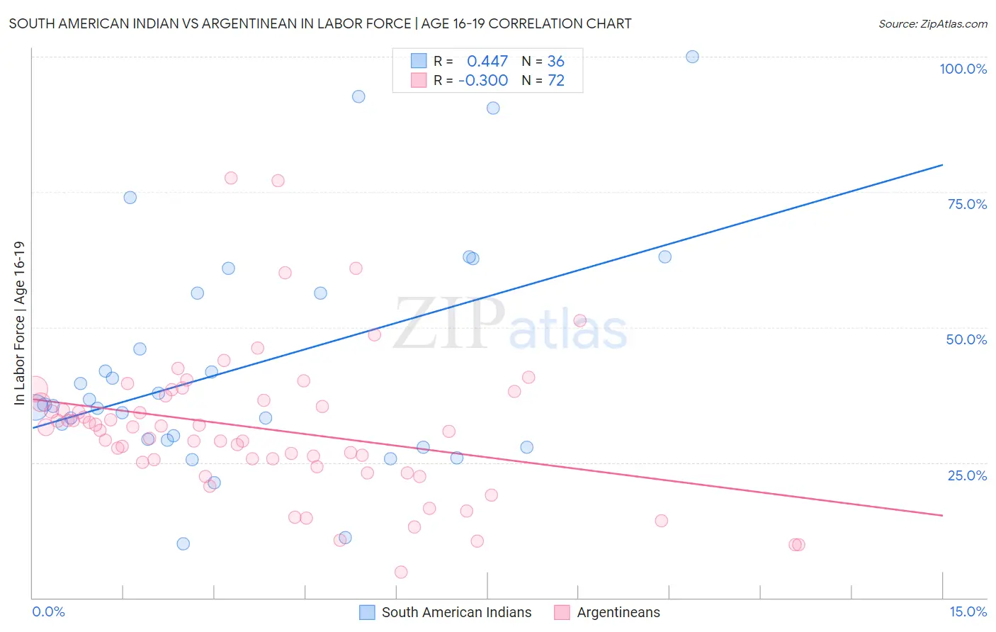 South American Indian vs Argentinean In Labor Force | Age 16-19