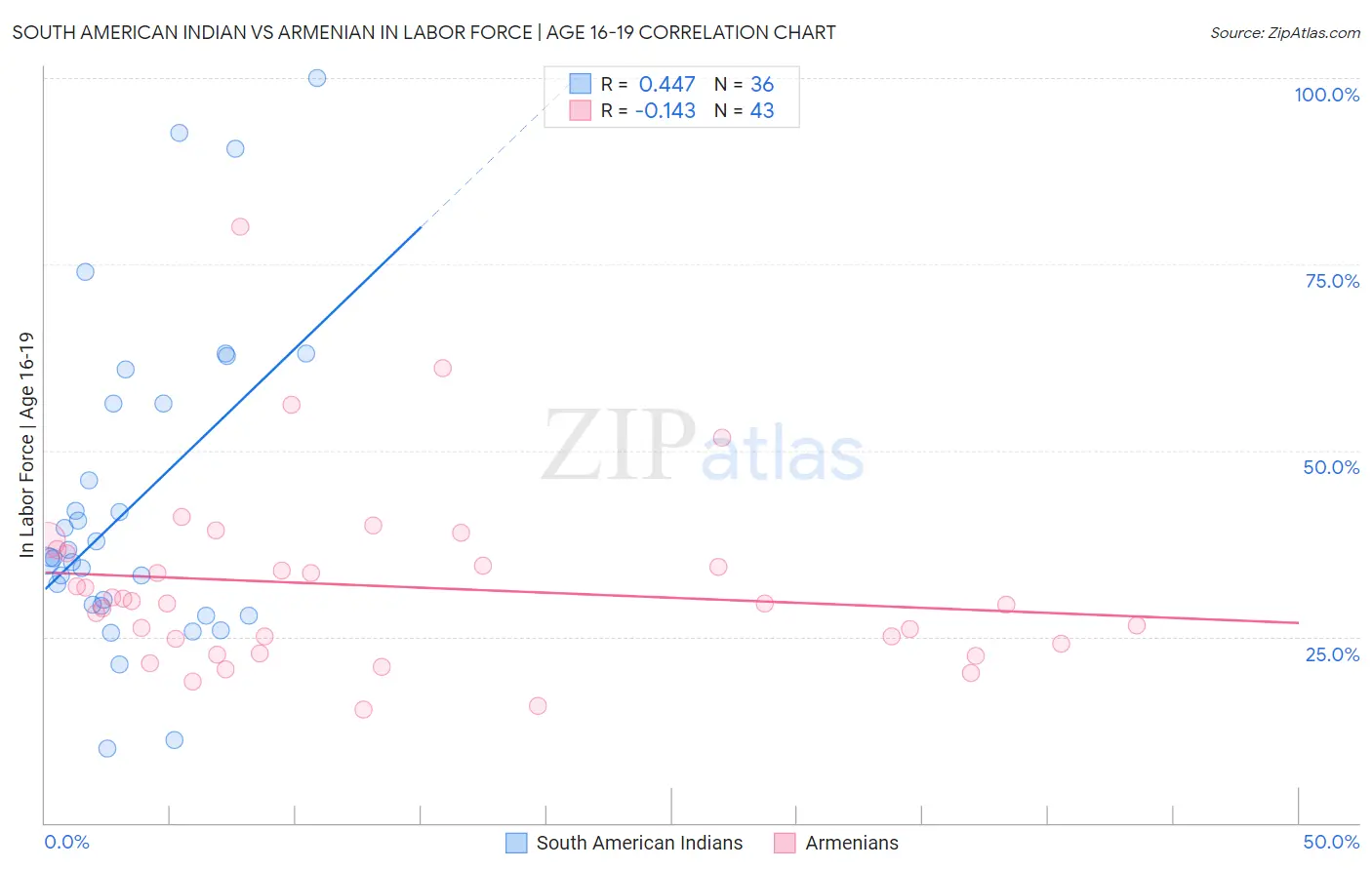 South American Indian vs Armenian In Labor Force | Age 16-19