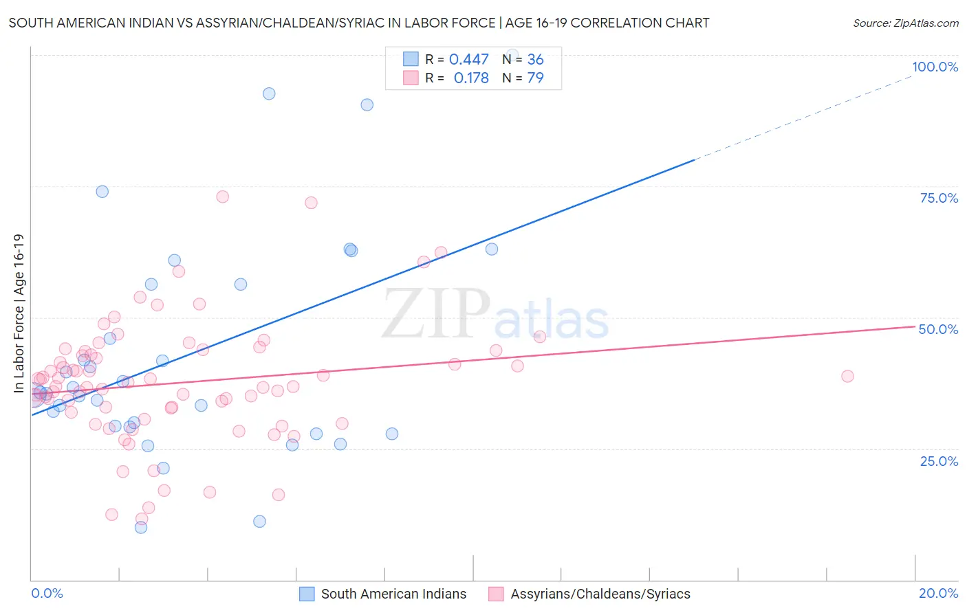 South American Indian vs Assyrian/Chaldean/Syriac In Labor Force | Age 16-19