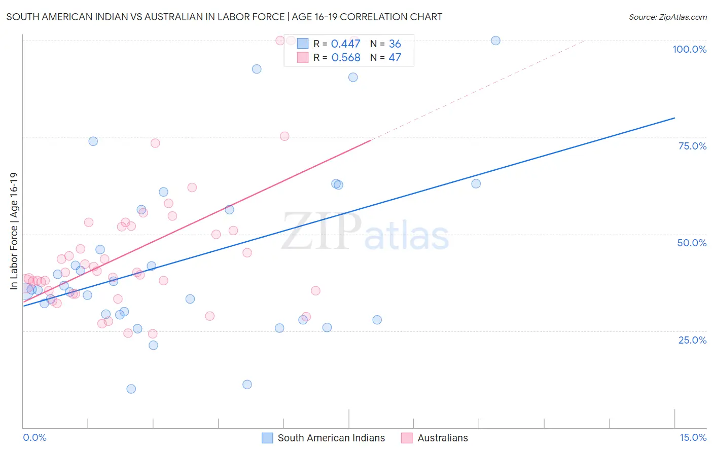 South American Indian vs Australian In Labor Force | Age 16-19