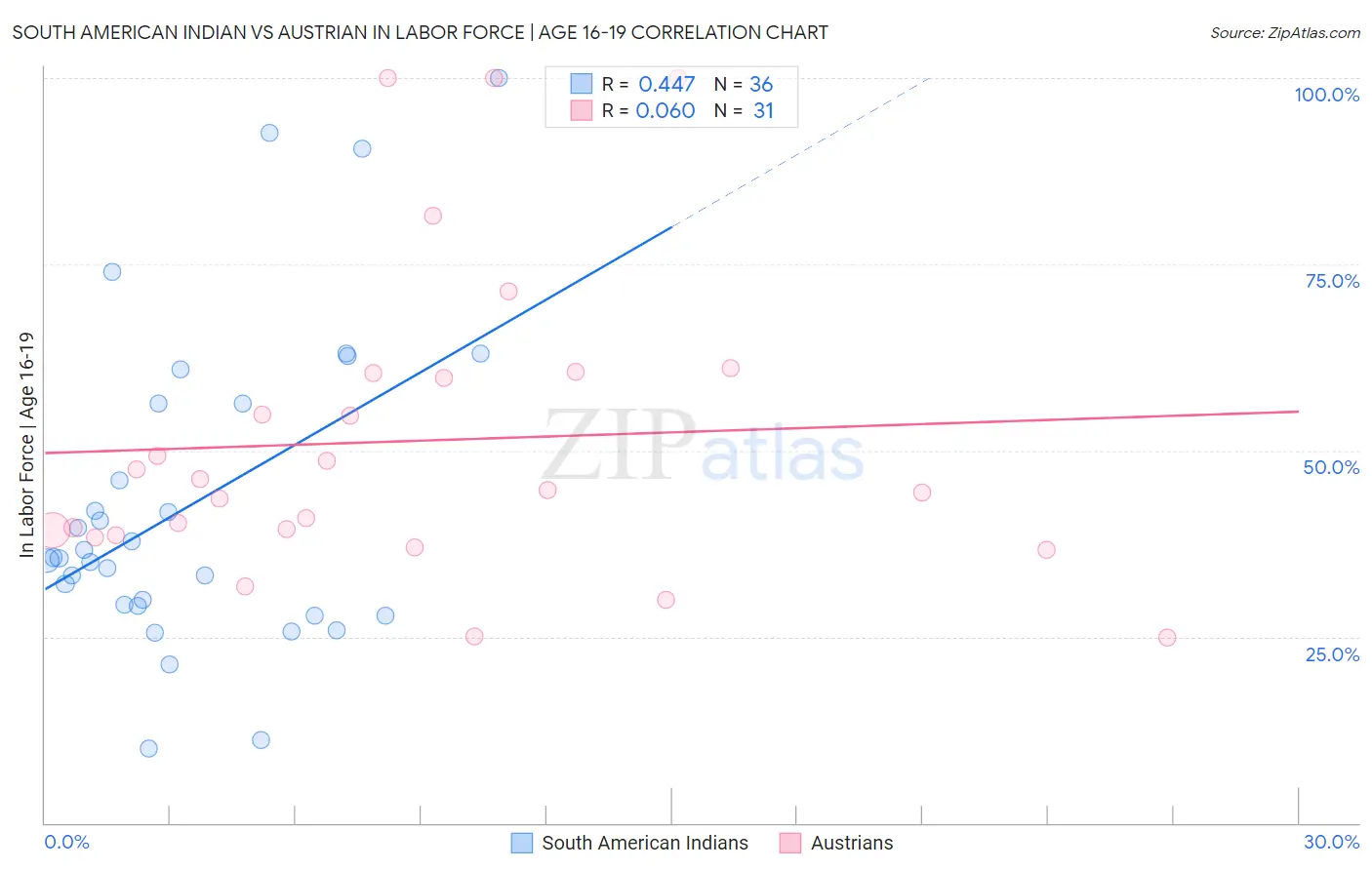 South American Indian vs Austrian In Labor Force | Age 16-19