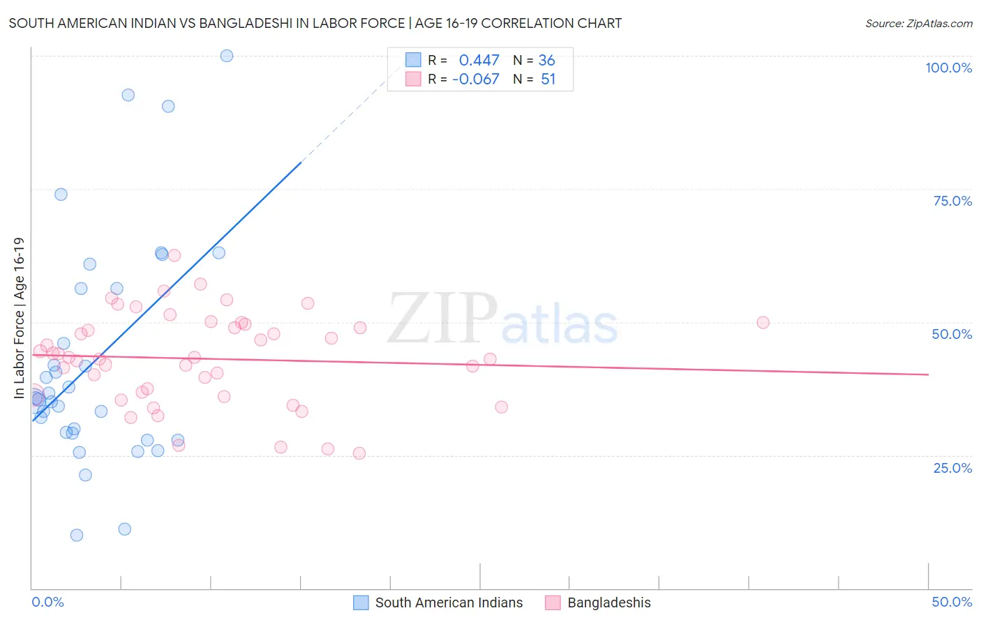 South American Indian vs Bangladeshi In Labor Force | Age 16-19