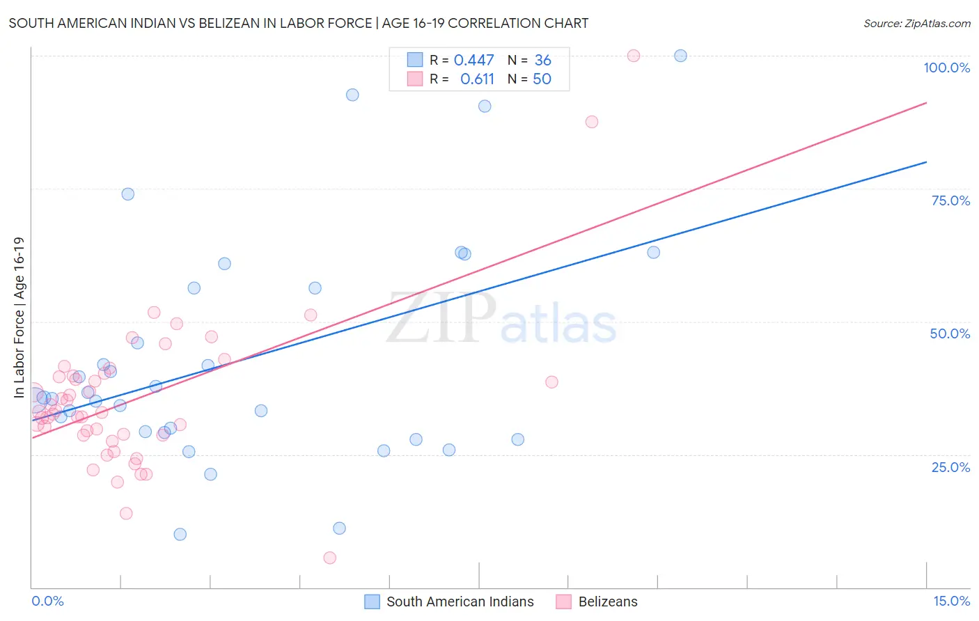 South American Indian vs Belizean In Labor Force | Age 16-19
