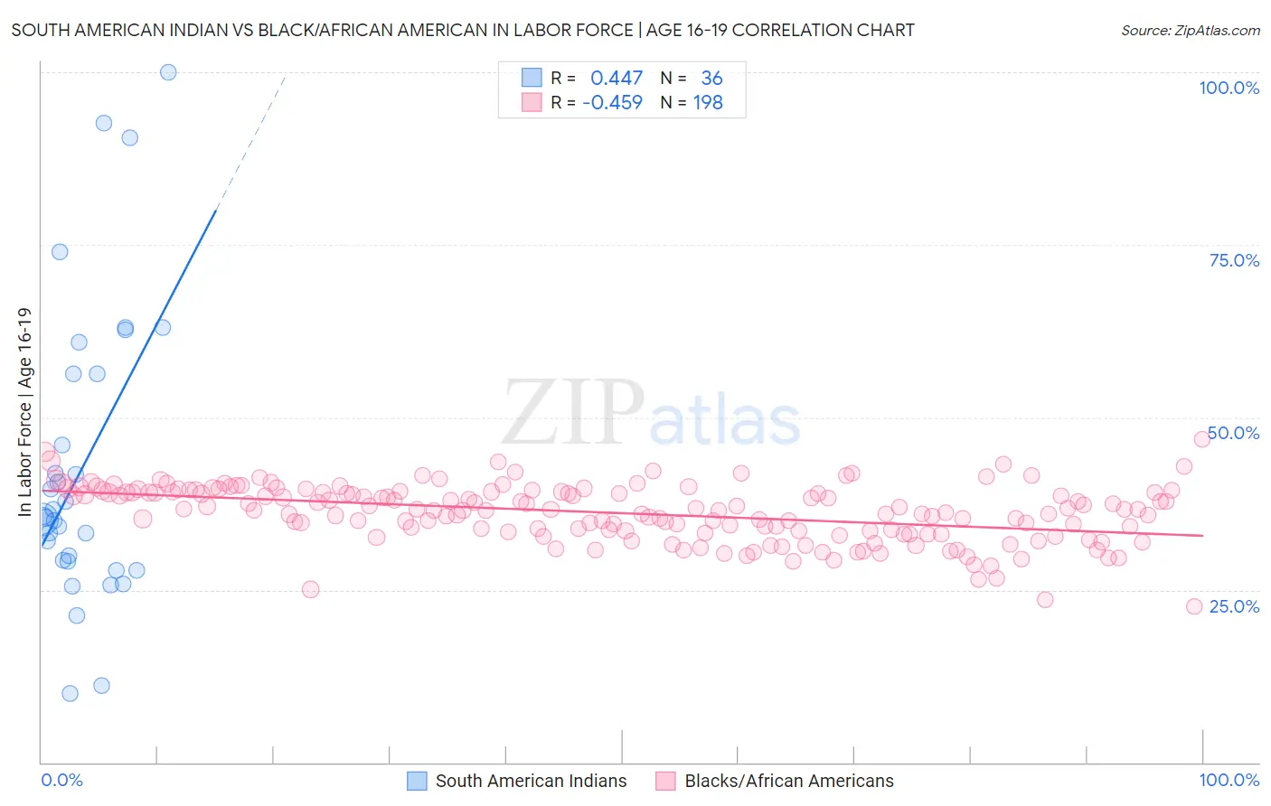 South American Indian vs Black/African American In Labor Force | Age 16-19