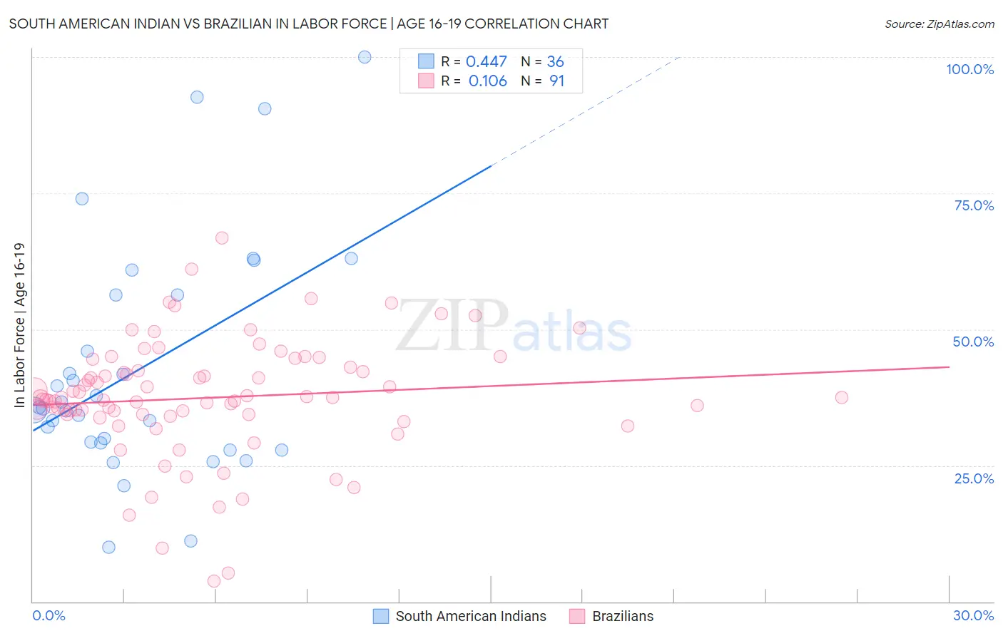 South American Indian vs Brazilian In Labor Force | Age 16-19
