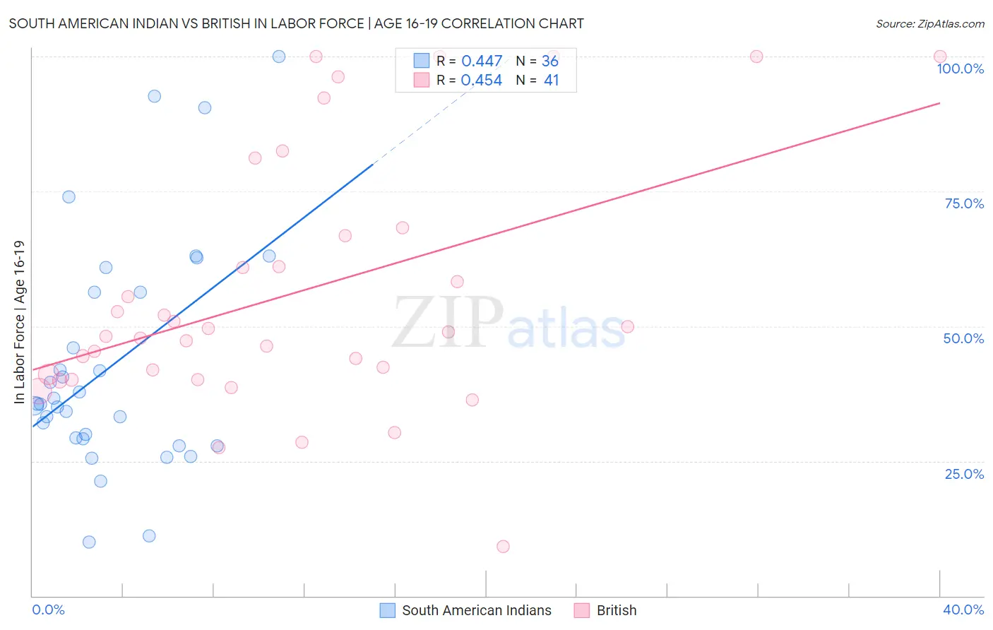 South American Indian vs British In Labor Force | Age 16-19