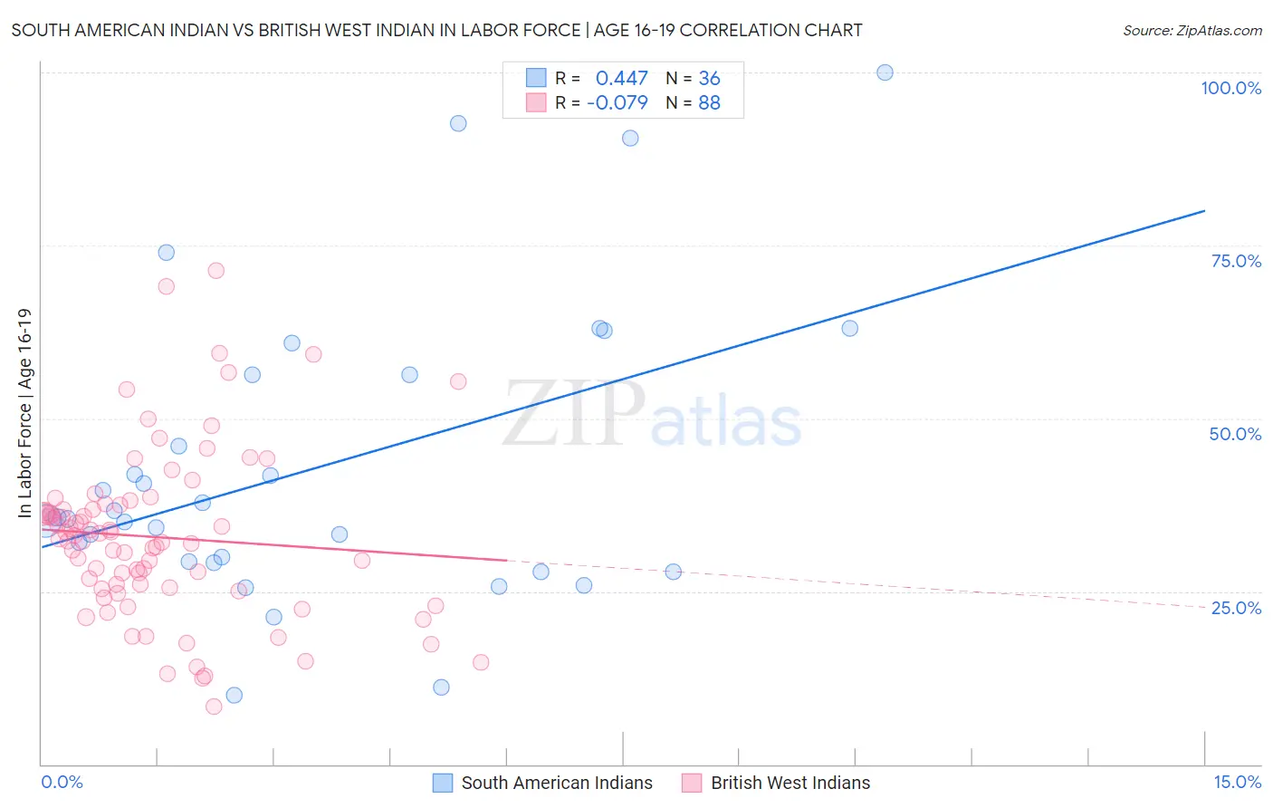 South American Indian vs British West Indian In Labor Force | Age 16-19