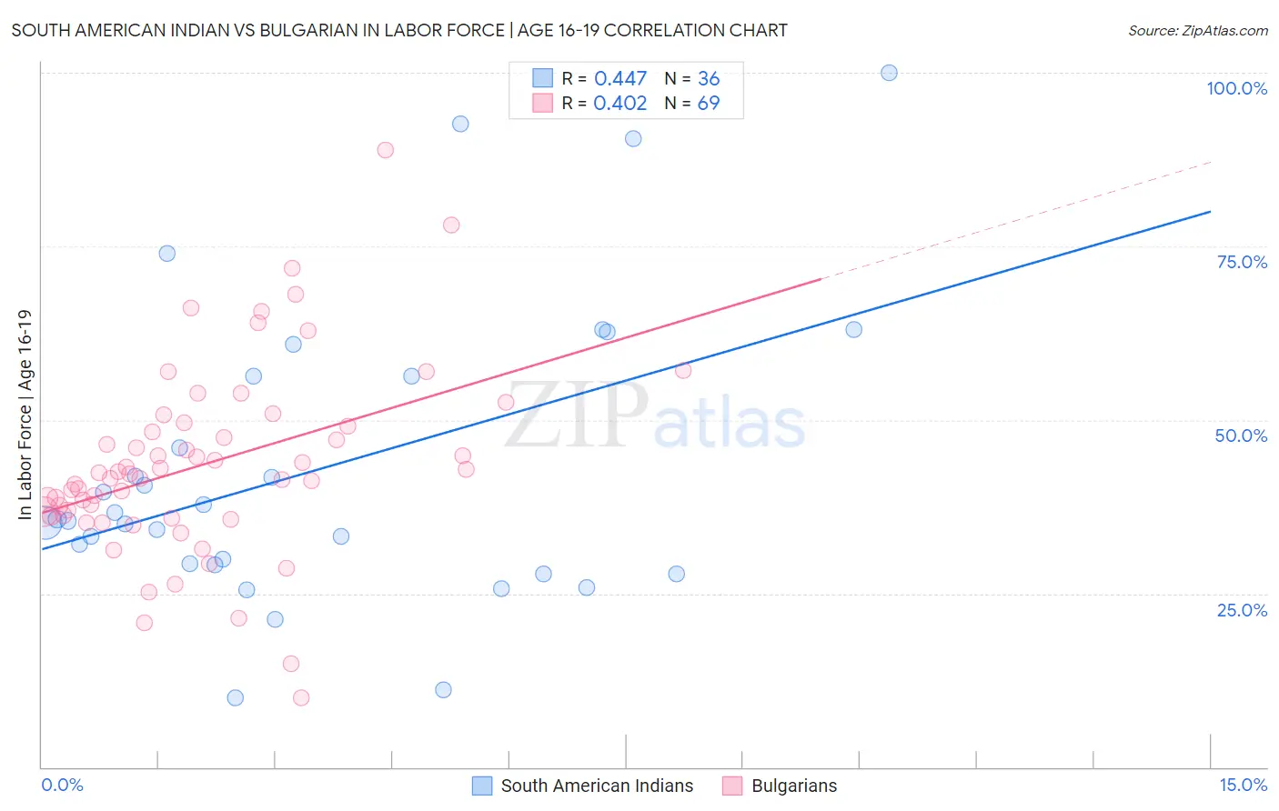 South American Indian vs Bulgarian In Labor Force | Age 16-19