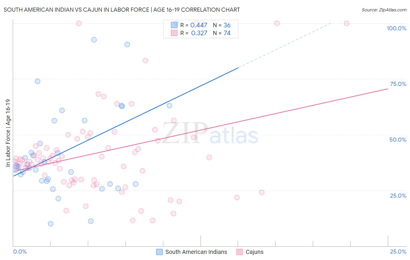 South American Indian vs Cajun In Labor Force | Age 16-19