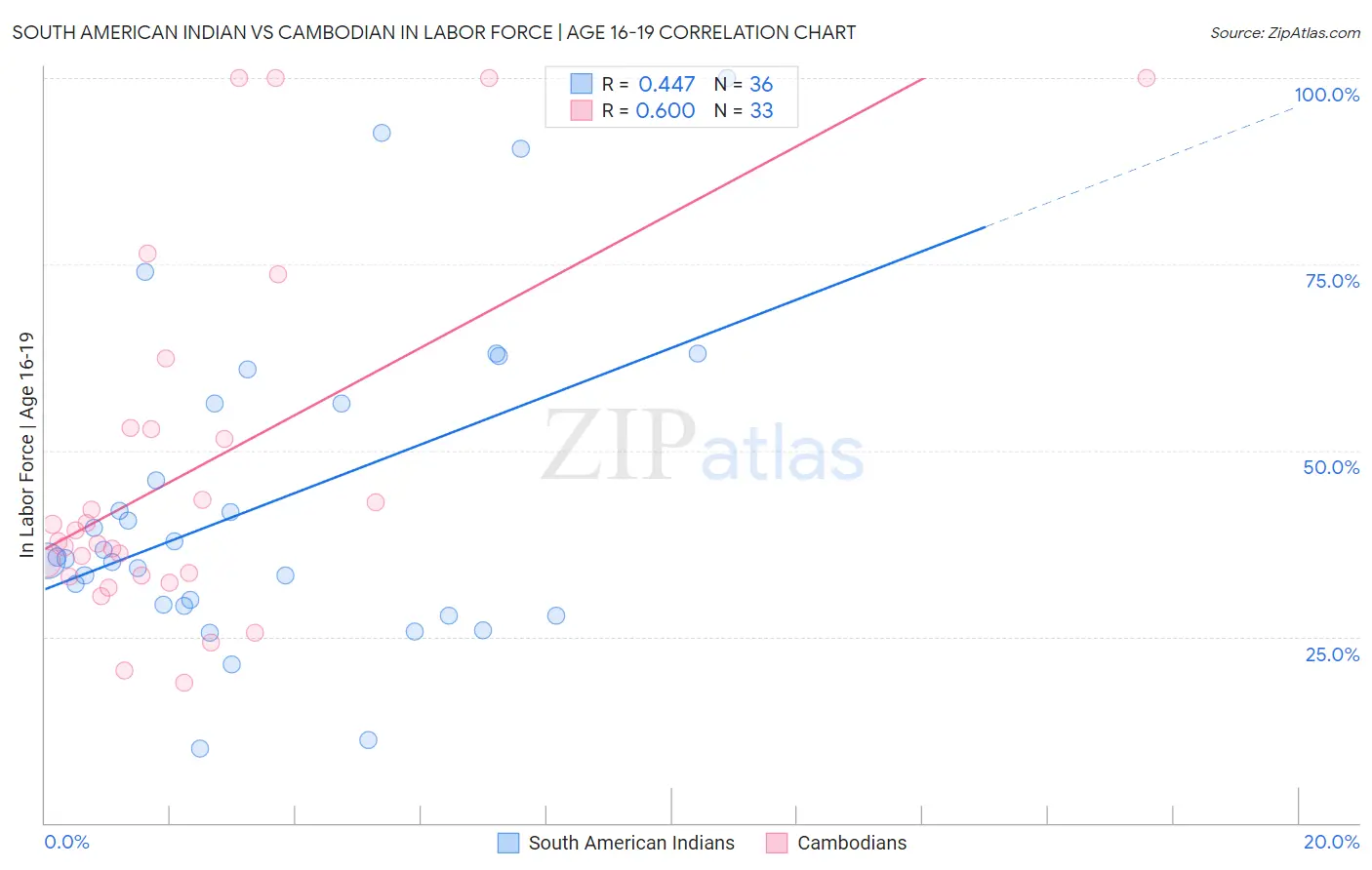 South American Indian vs Cambodian In Labor Force | Age 16-19