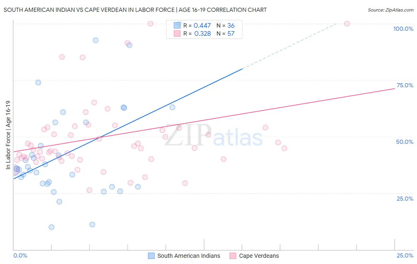 South American Indian vs Cape Verdean In Labor Force | Age 16-19