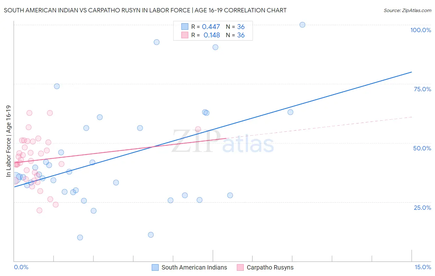 South American Indian vs Carpatho Rusyn In Labor Force | Age 16-19